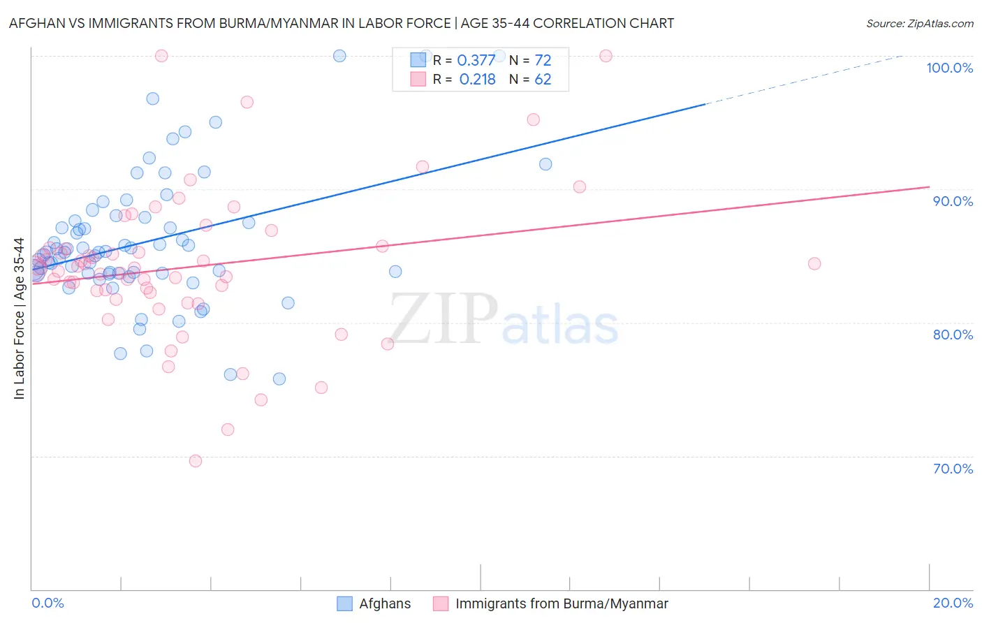 Afghan vs Immigrants from Burma/Myanmar In Labor Force | Age 35-44