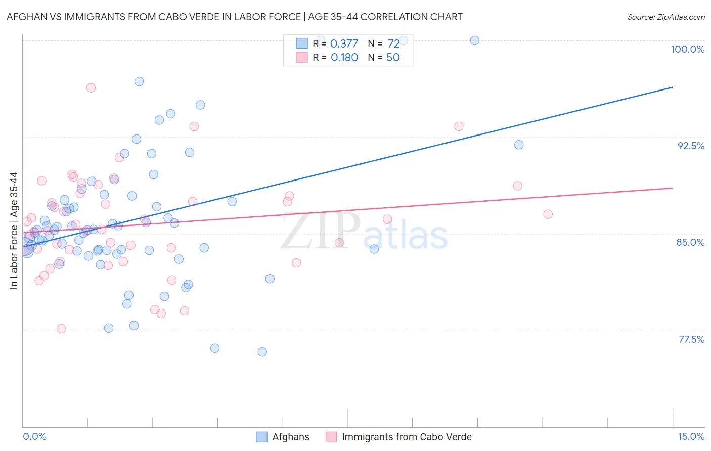 Afghan vs Immigrants from Cabo Verde In Labor Force | Age 35-44