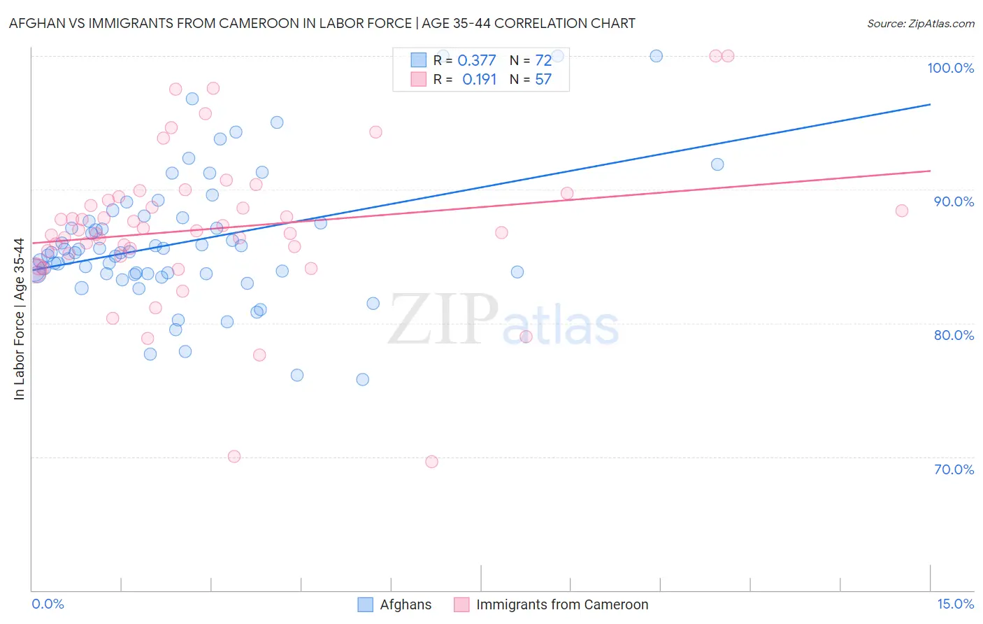 Afghan vs Immigrants from Cameroon In Labor Force | Age 35-44