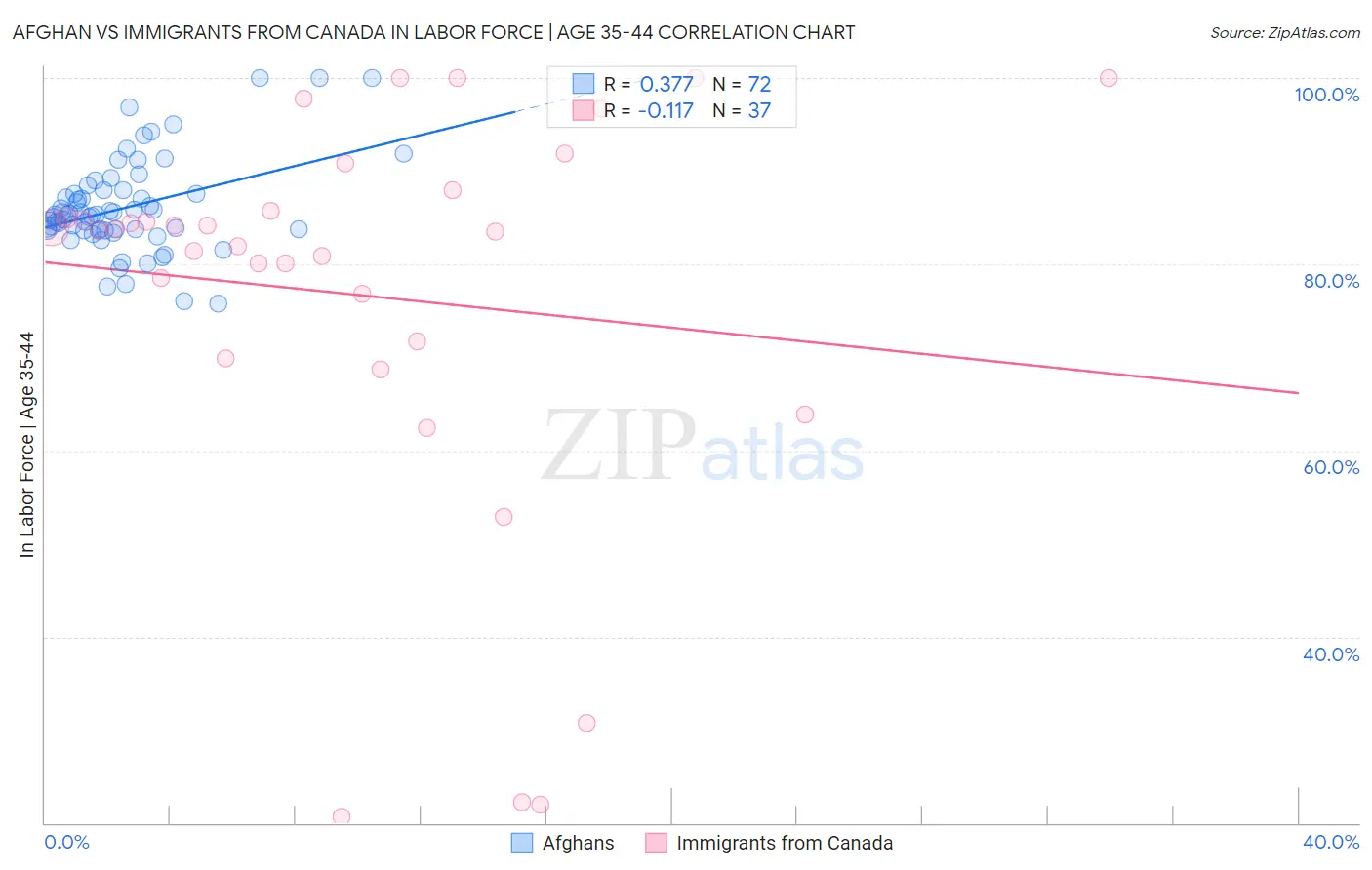 Afghan vs Immigrants from Canada In Labor Force | Age 35-44