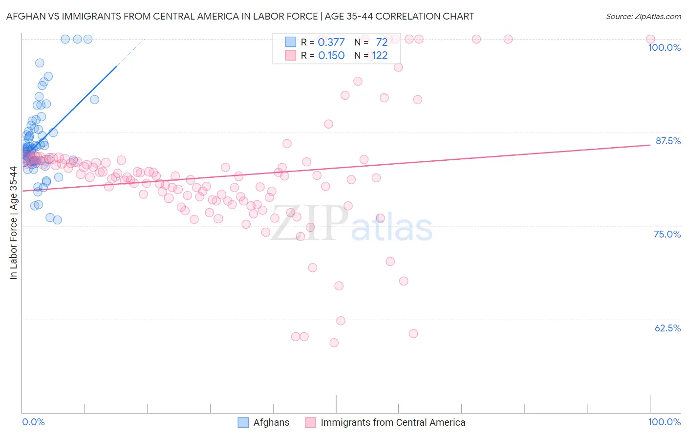 Afghan vs Immigrants from Central America In Labor Force | Age 35-44