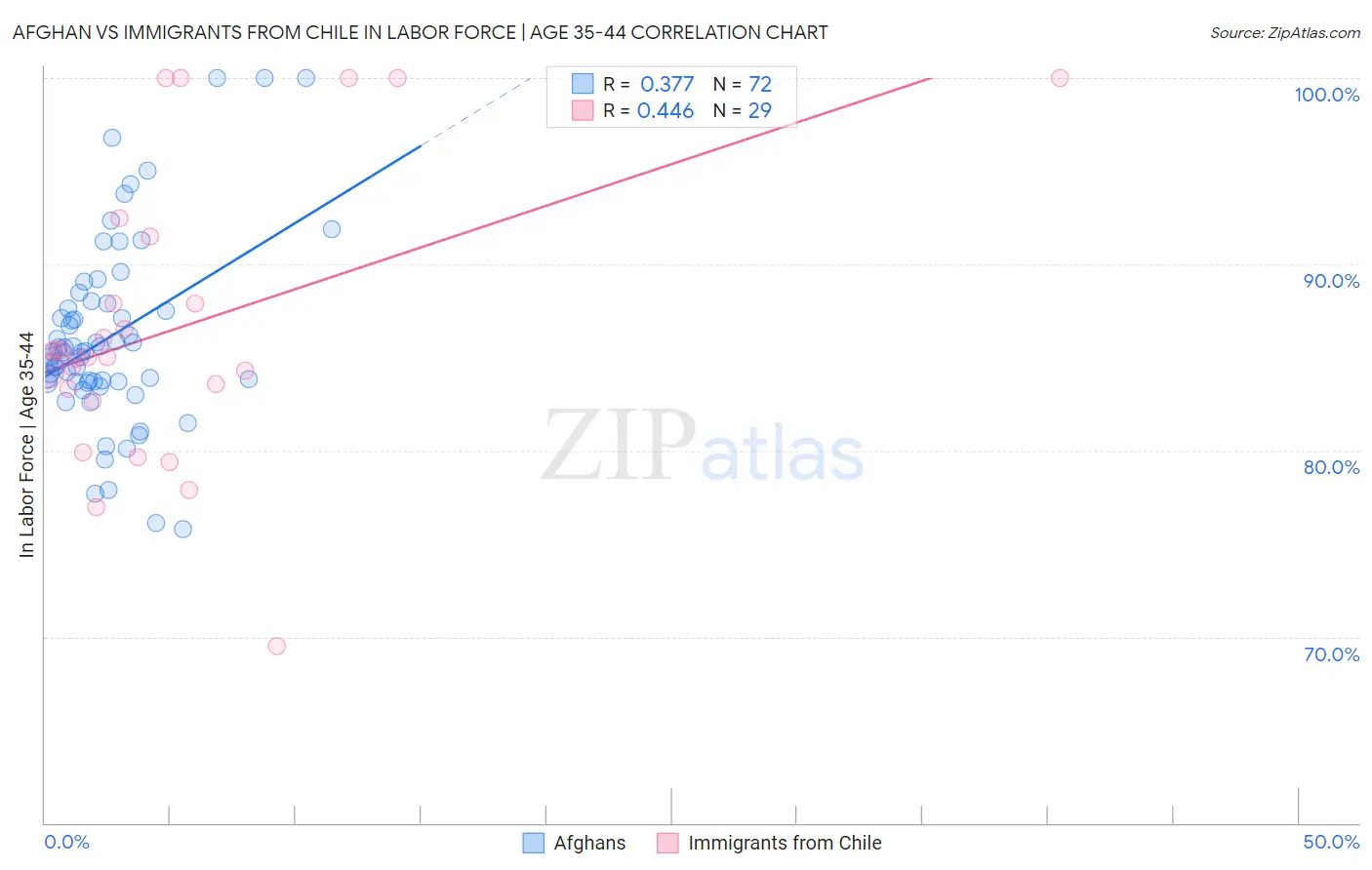 Afghan vs Immigrants from Chile In Labor Force | Age 35-44