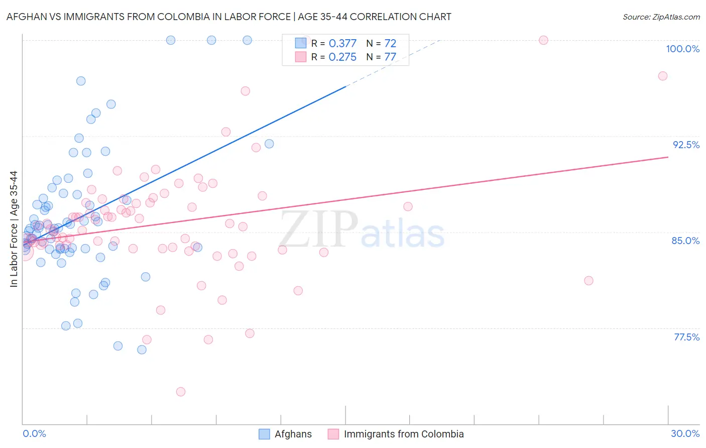 Afghan vs Immigrants from Colombia In Labor Force | Age 35-44