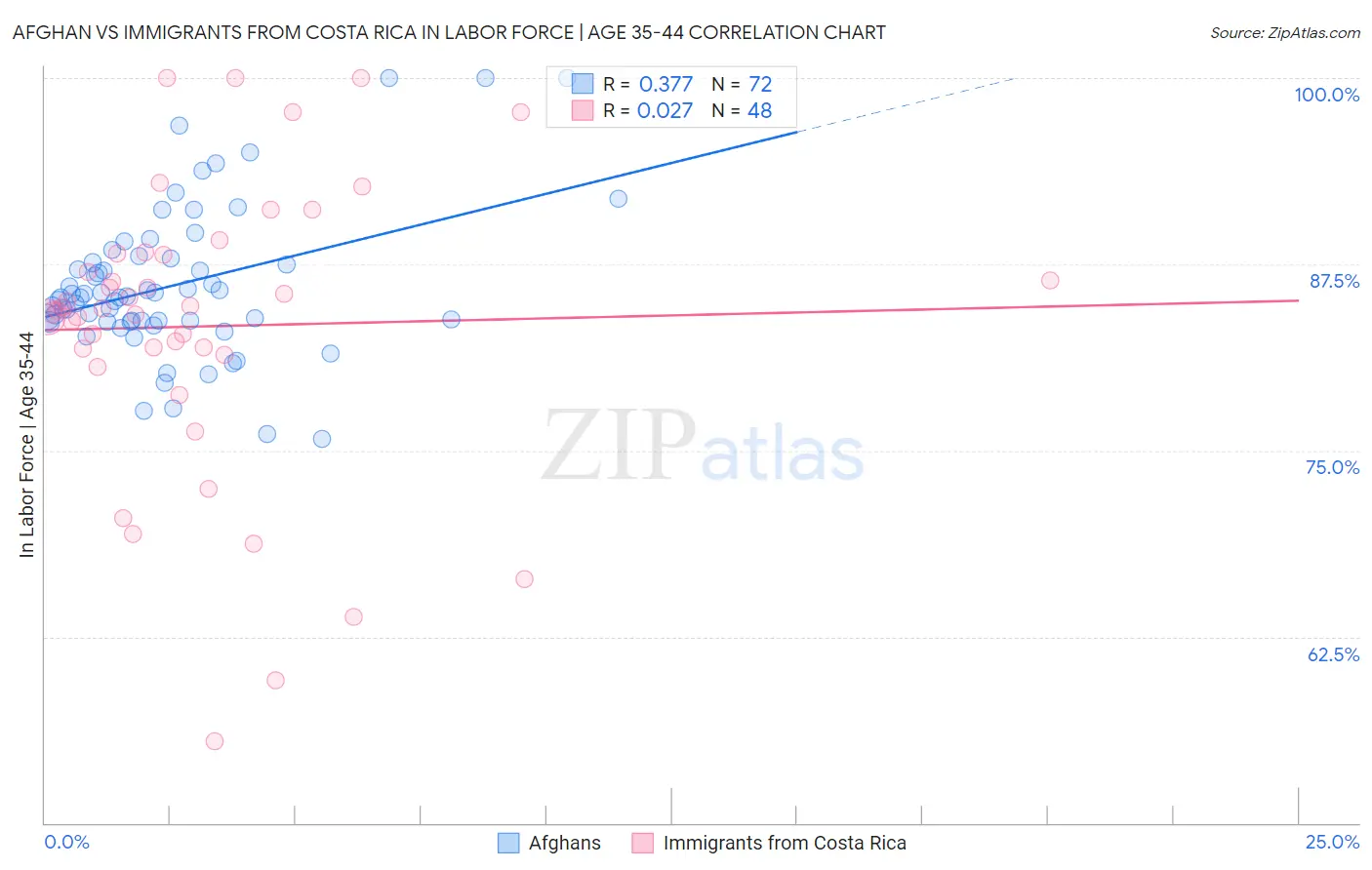 Afghan vs Immigrants from Costa Rica In Labor Force | Age 35-44