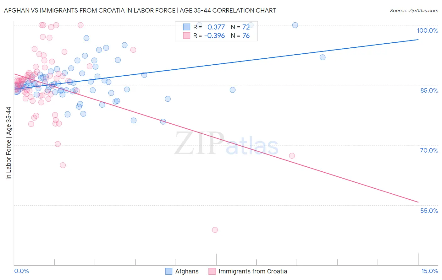 Afghan vs Immigrants from Croatia In Labor Force | Age 35-44