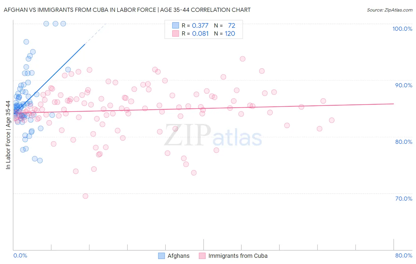 Afghan vs Immigrants from Cuba In Labor Force | Age 35-44