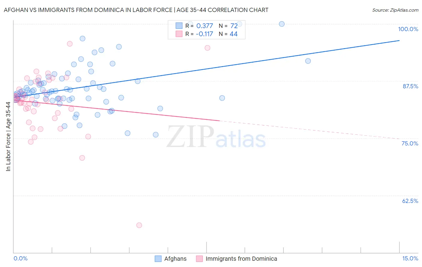 Afghan vs Immigrants from Dominica In Labor Force | Age 35-44