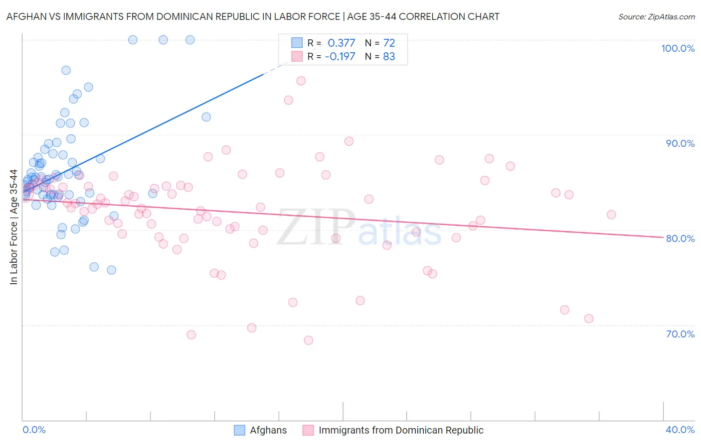 Afghan vs Immigrants from Dominican Republic In Labor Force | Age 35-44