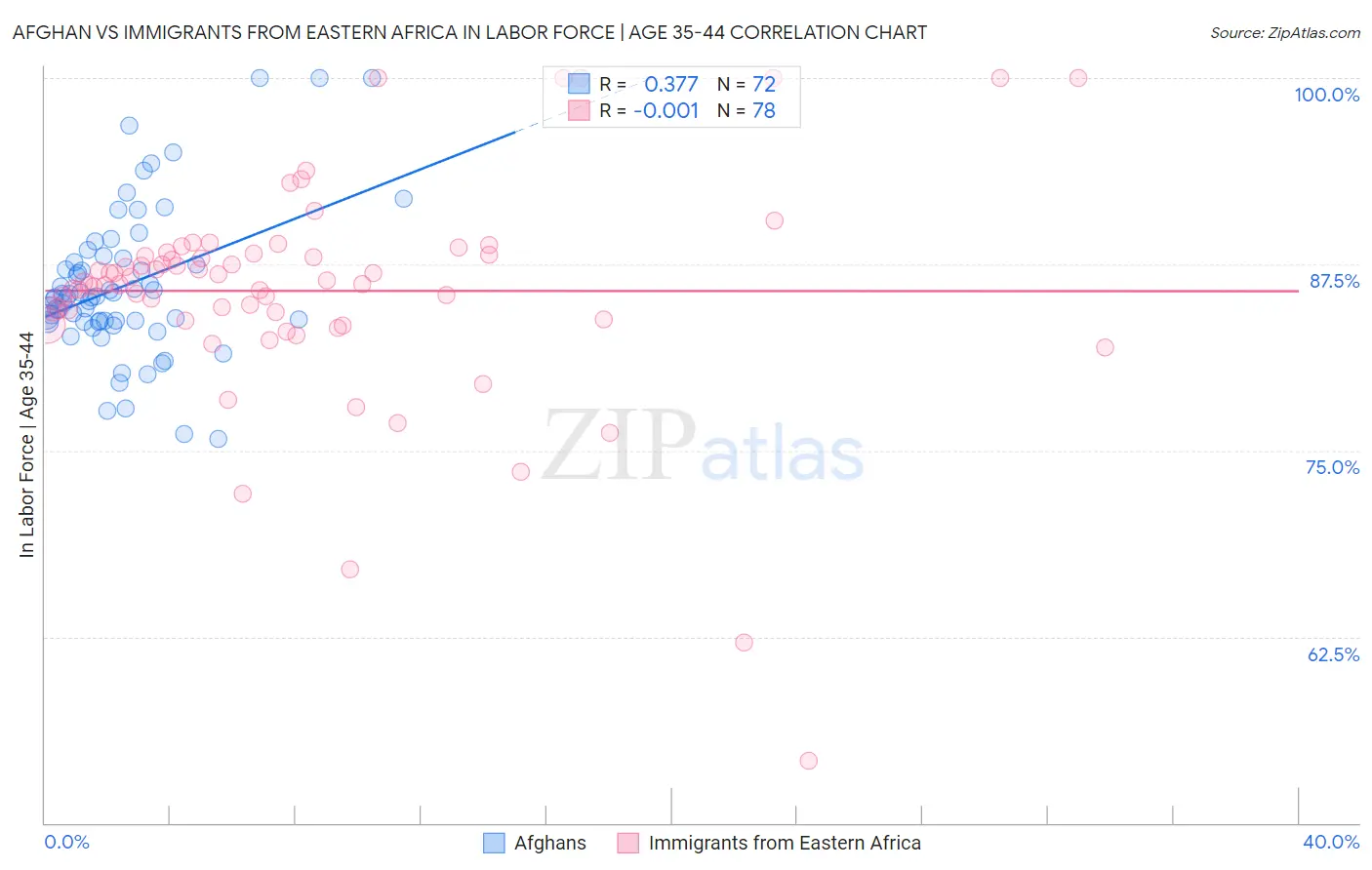 Afghan vs Immigrants from Eastern Africa In Labor Force | Age 35-44