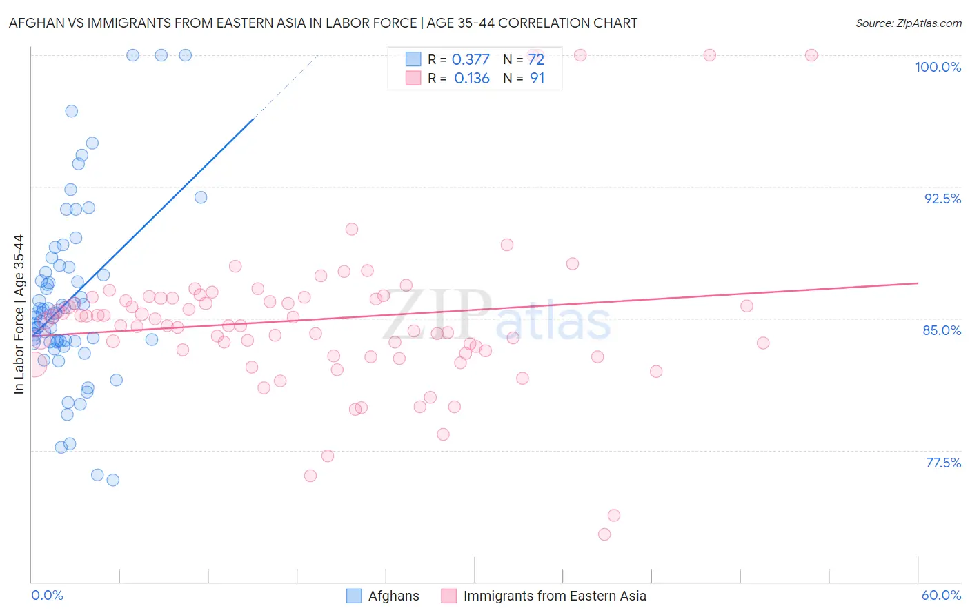 Afghan vs Immigrants from Eastern Asia In Labor Force | Age 35-44