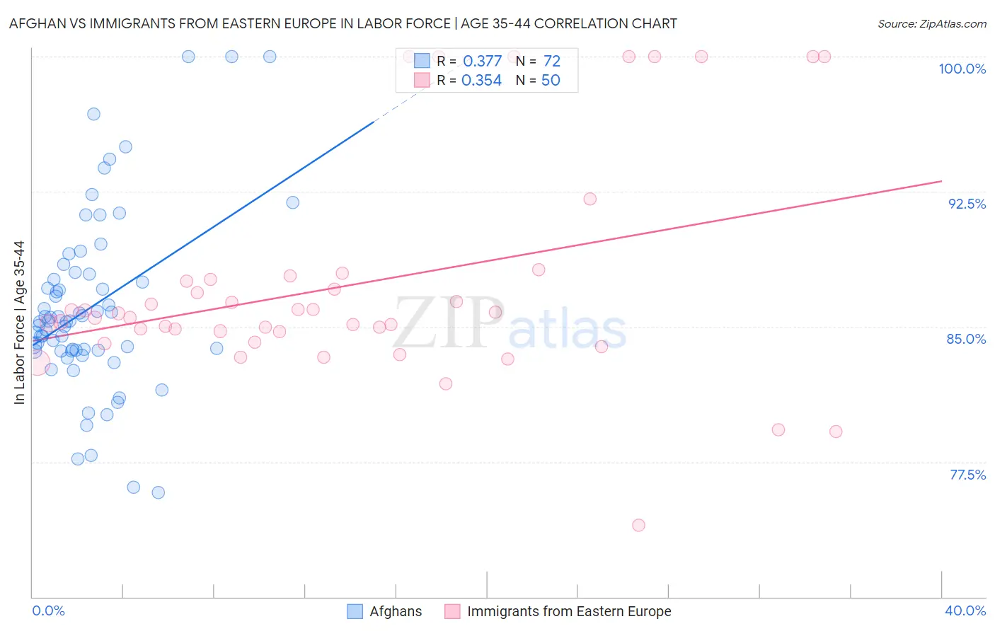 Afghan vs Immigrants from Eastern Europe In Labor Force | Age 35-44