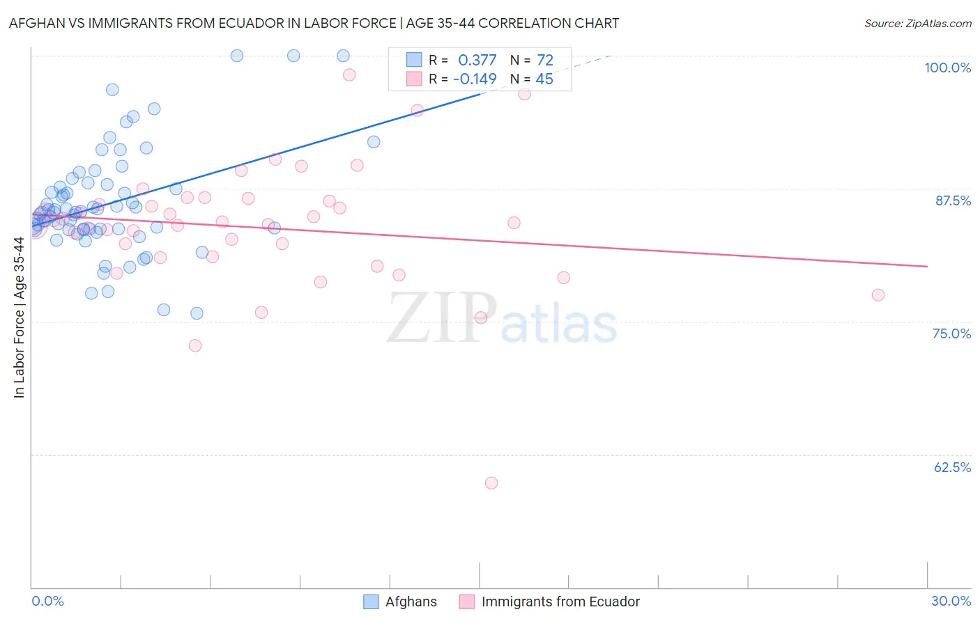 Afghan vs Immigrants from Ecuador In Labor Force | Age 35-44