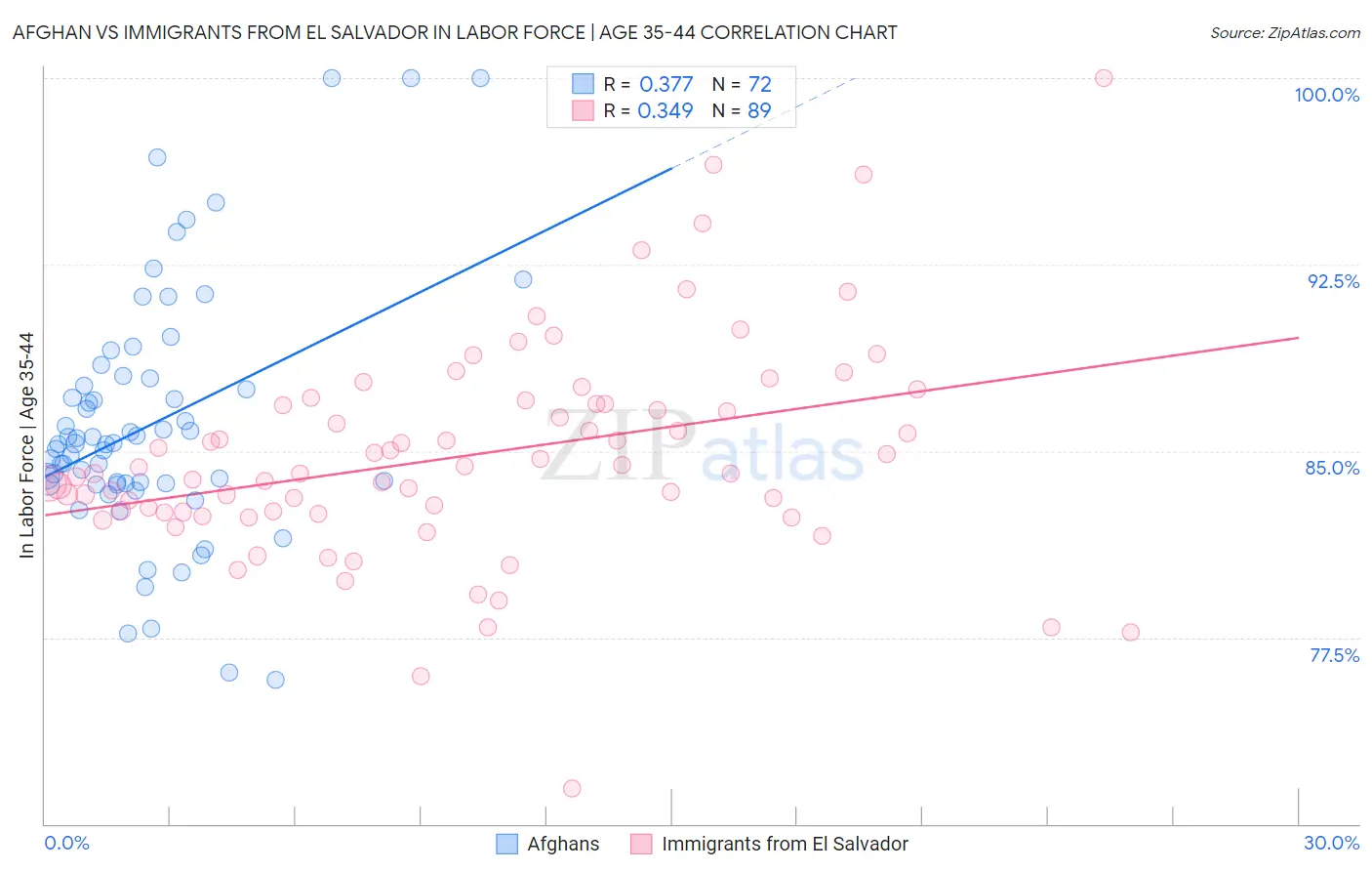 Afghan vs Immigrants from El Salvador In Labor Force | Age 35-44