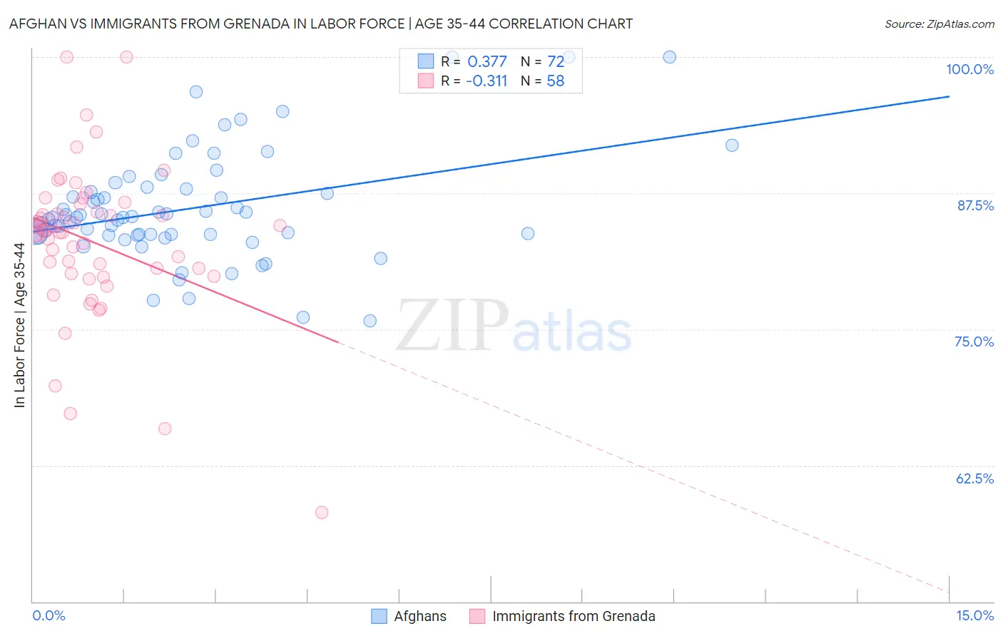 Afghan vs Immigrants from Grenada In Labor Force | Age 35-44