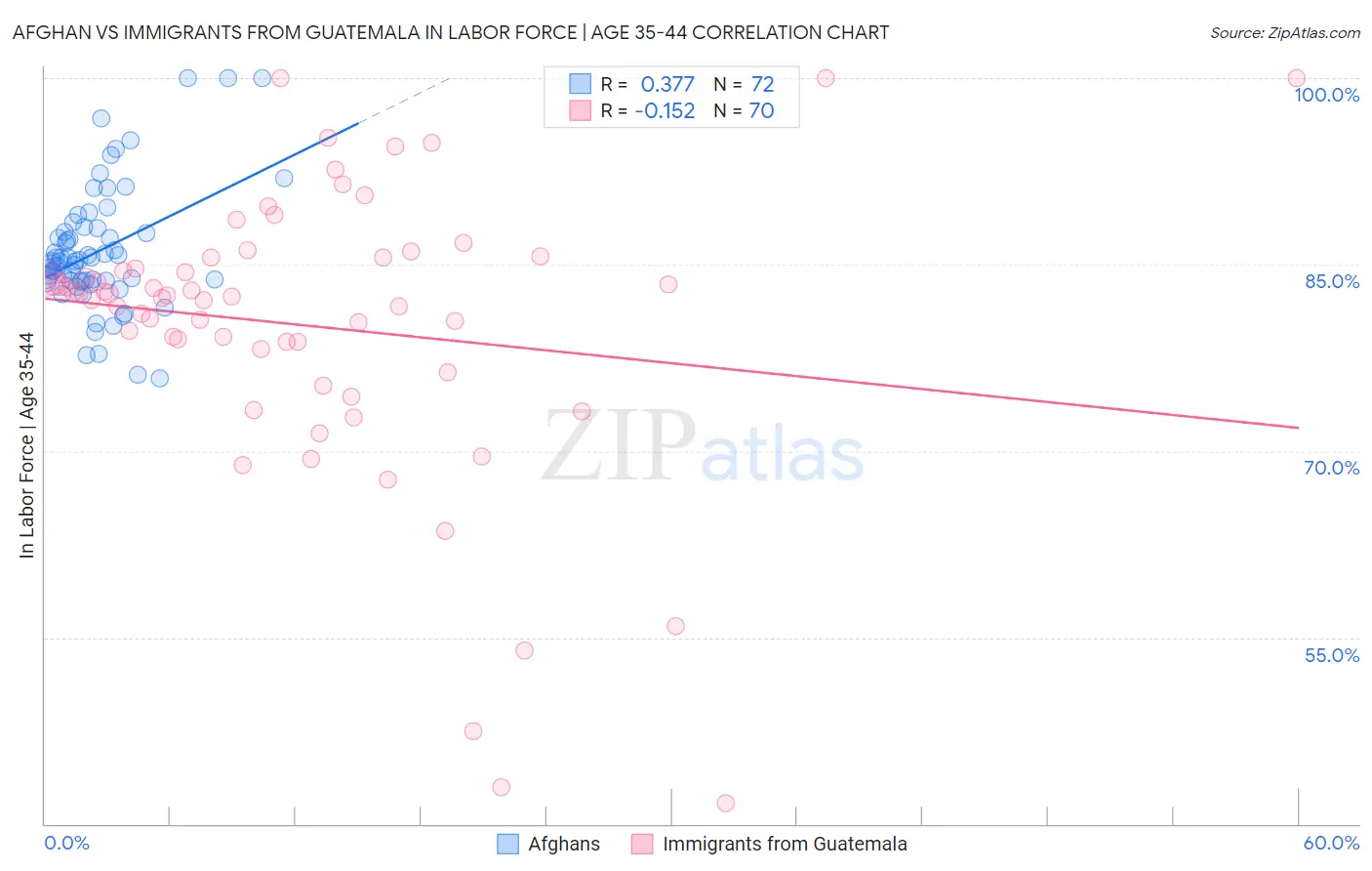 Afghan vs Immigrants from Guatemala In Labor Force | Age 35-44
