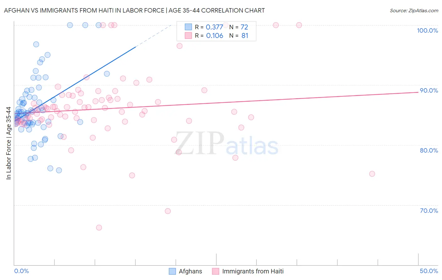 Afghan vs Immigrants from Haiti In Labor Force | Age 35-44