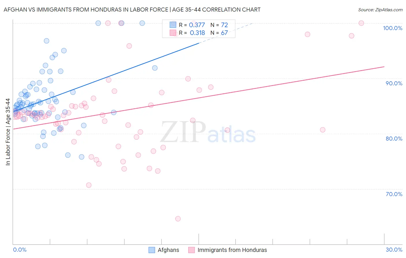 Afghan vs Immigrants from Honduras In Labor Force | Age 35-44
