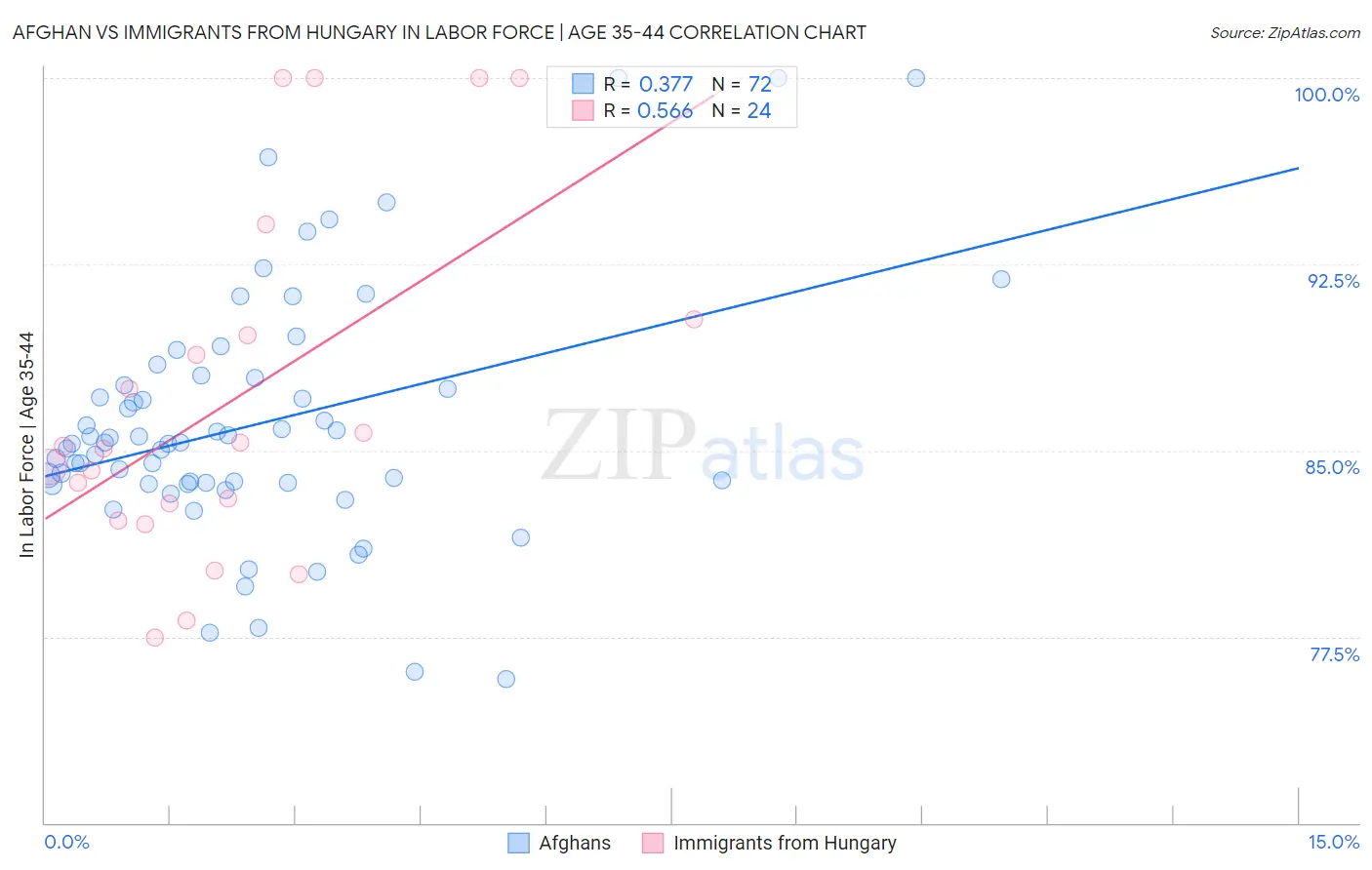 Afghan vs Immigrants from Hungary In Labor Force | Age 35-44