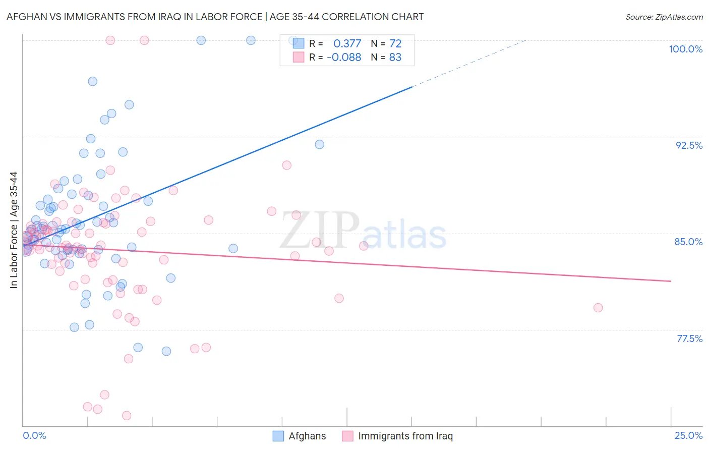 Afghan vs Immigrants from Iraq In Labor Force | Age 35-44