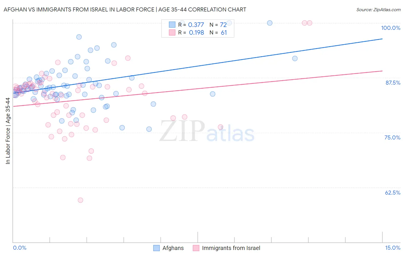 Afghan vs Immigrants from Israel In Labor Force | Age 35-44