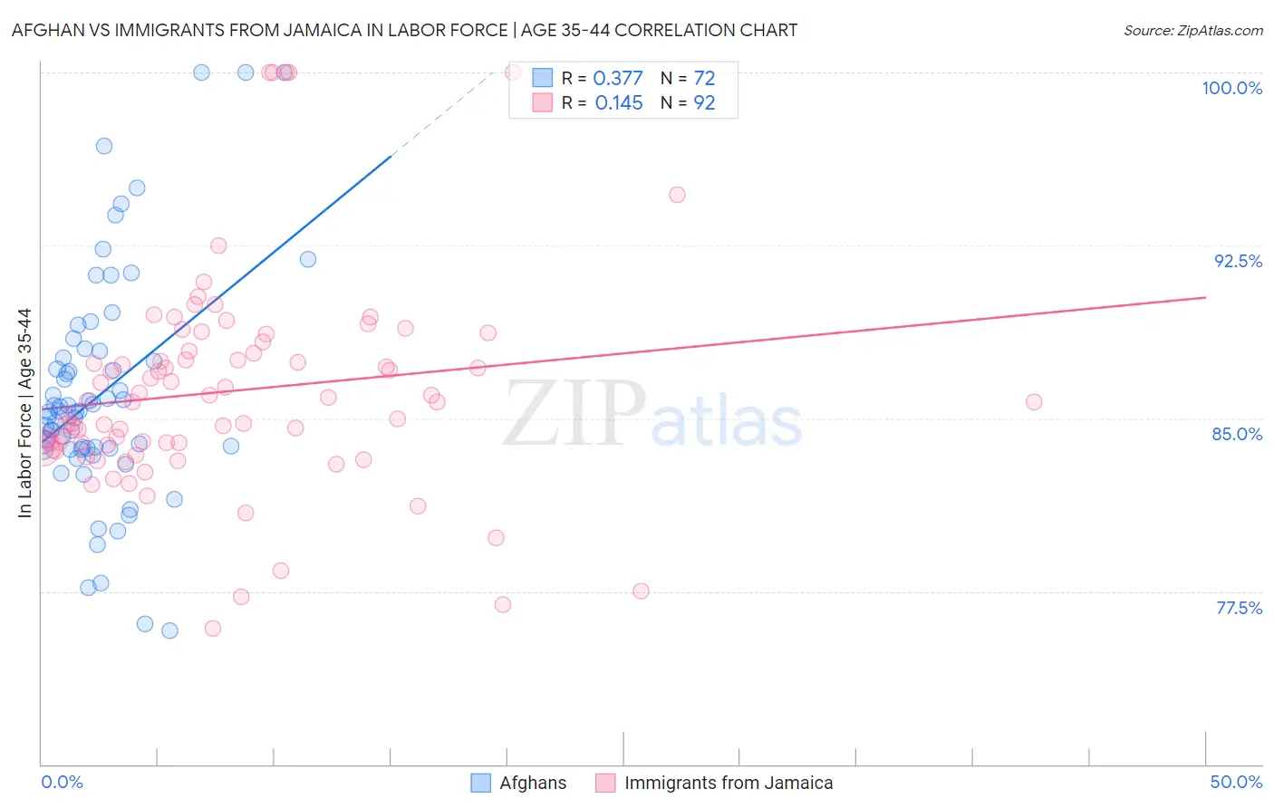 Afghan vs Immigrants from Jamaica In Labor Force | Age 35-44