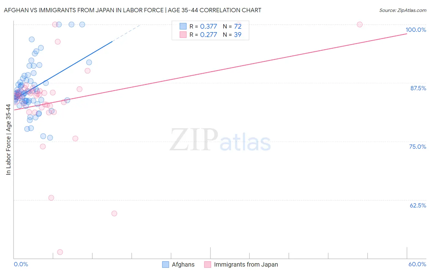 Afghan vs Immigrants from Japan In Labor Force | Age 35-44