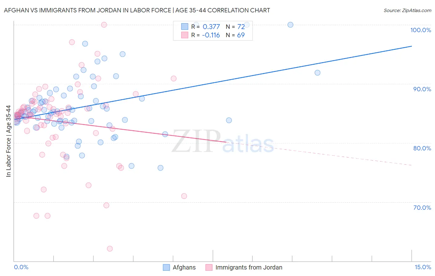 Afghan vs Immigrants from Jordan In Labor Force | Age 35-44