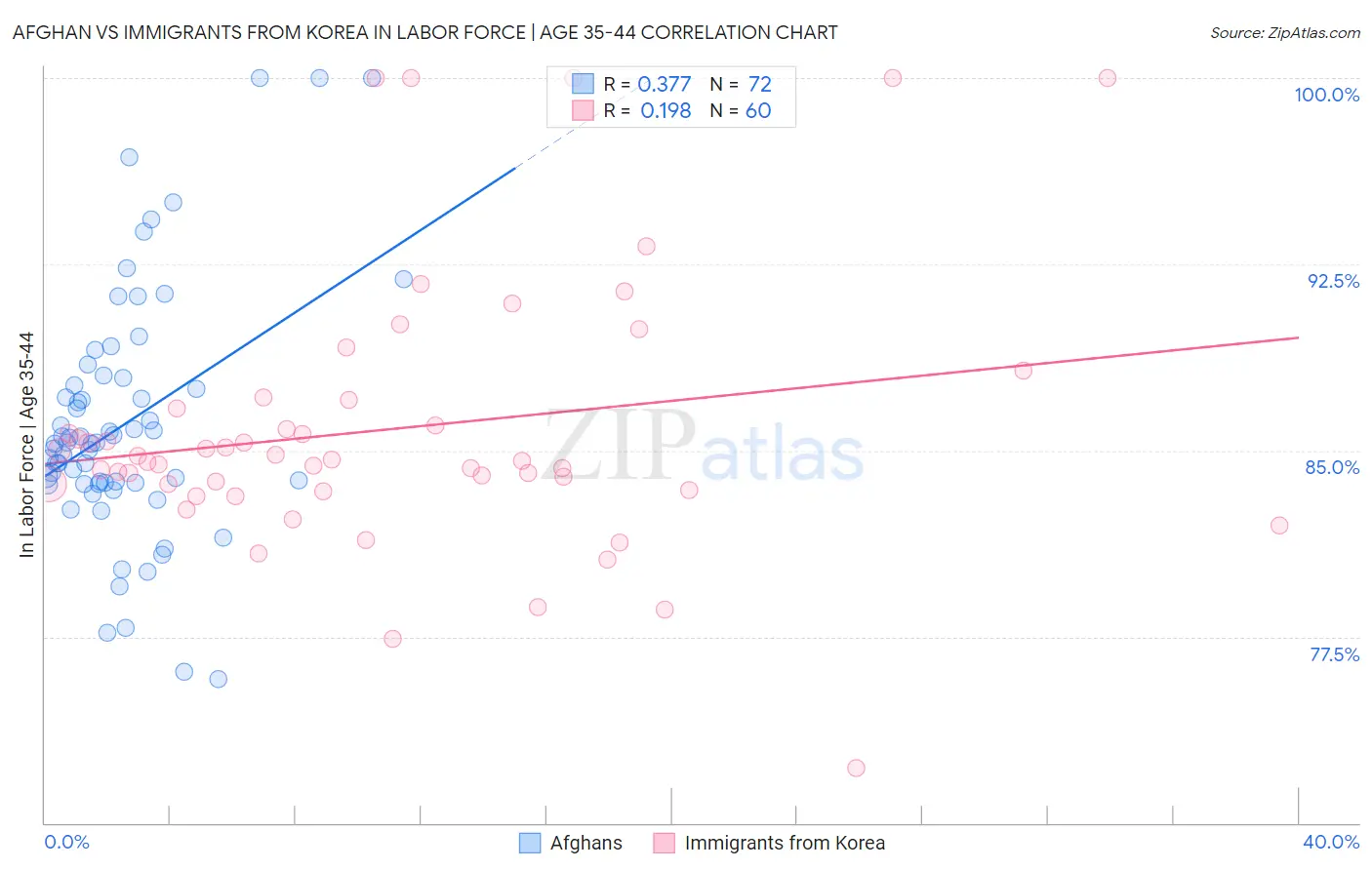 Afghan vs Immigrants from Korea In Labor Force | Age 35-44