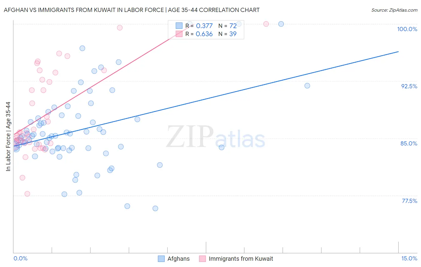 Afghan vs Immigrants from Kuwait In Labor Force | Age 35-44