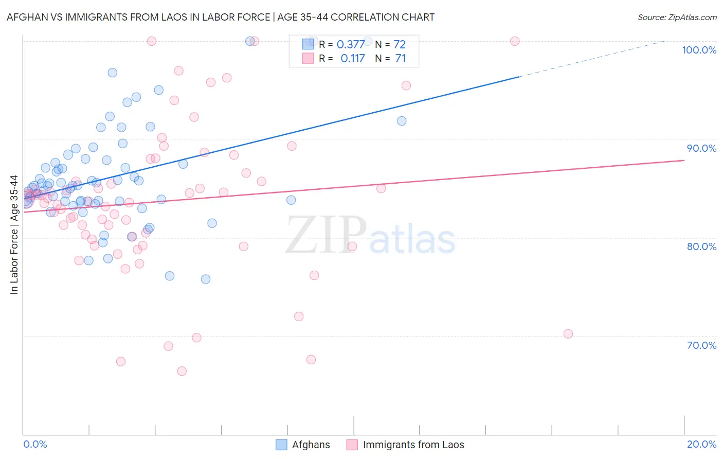 Afghan vs Immigrants from Laos In Labor Force | Age 35-44