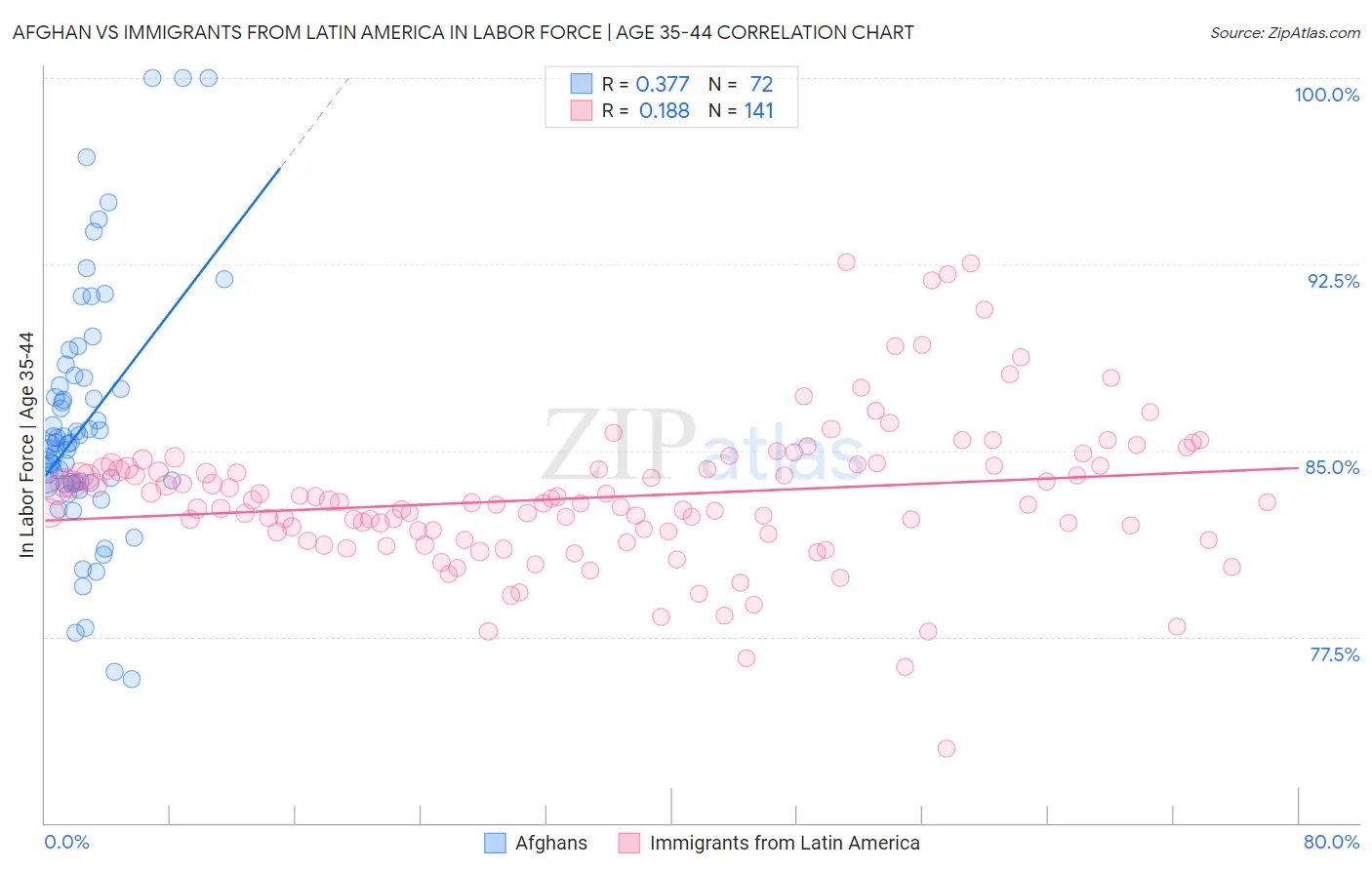 Afghan vs Immigrants from Latin America In Labor Force | Age 35-44