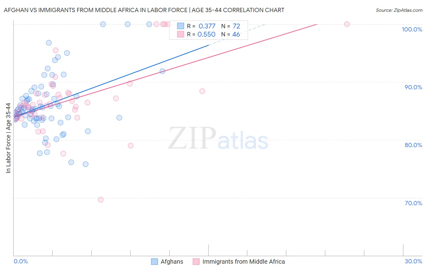 Afghan vs Immigrants from Middle Africa In Labor Force | Age 35-44