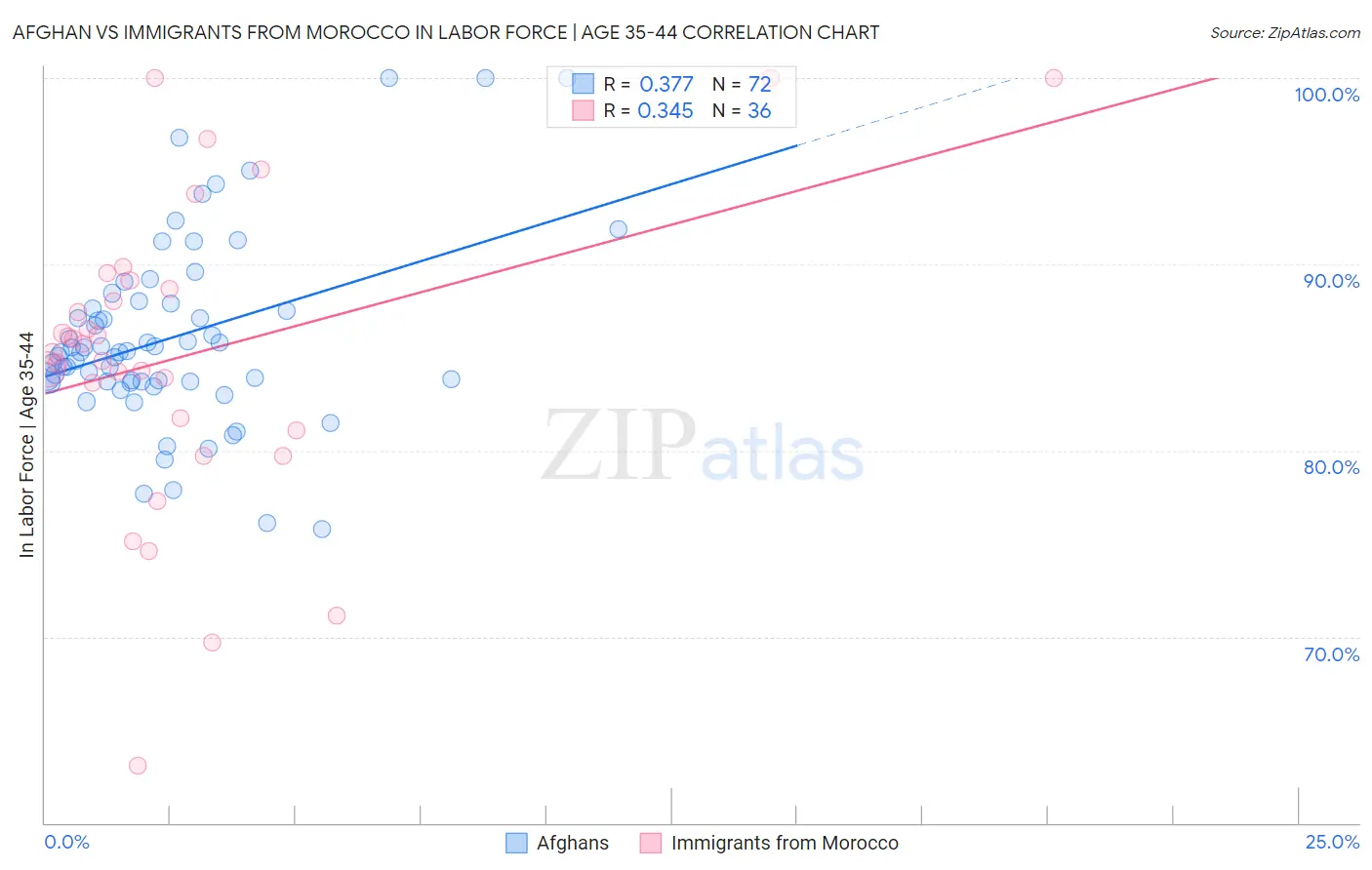 Afghan vs Immigrants from Morocco In Labor Force | Age 35-44