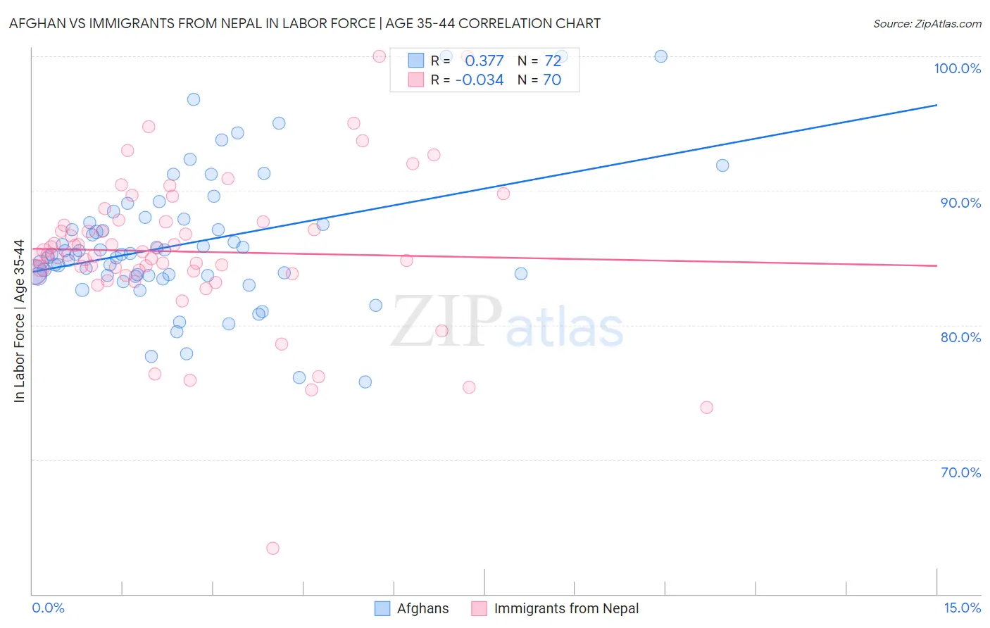 Afghan vs Immigrants from Nepal In Labor Force | Age 35-44
