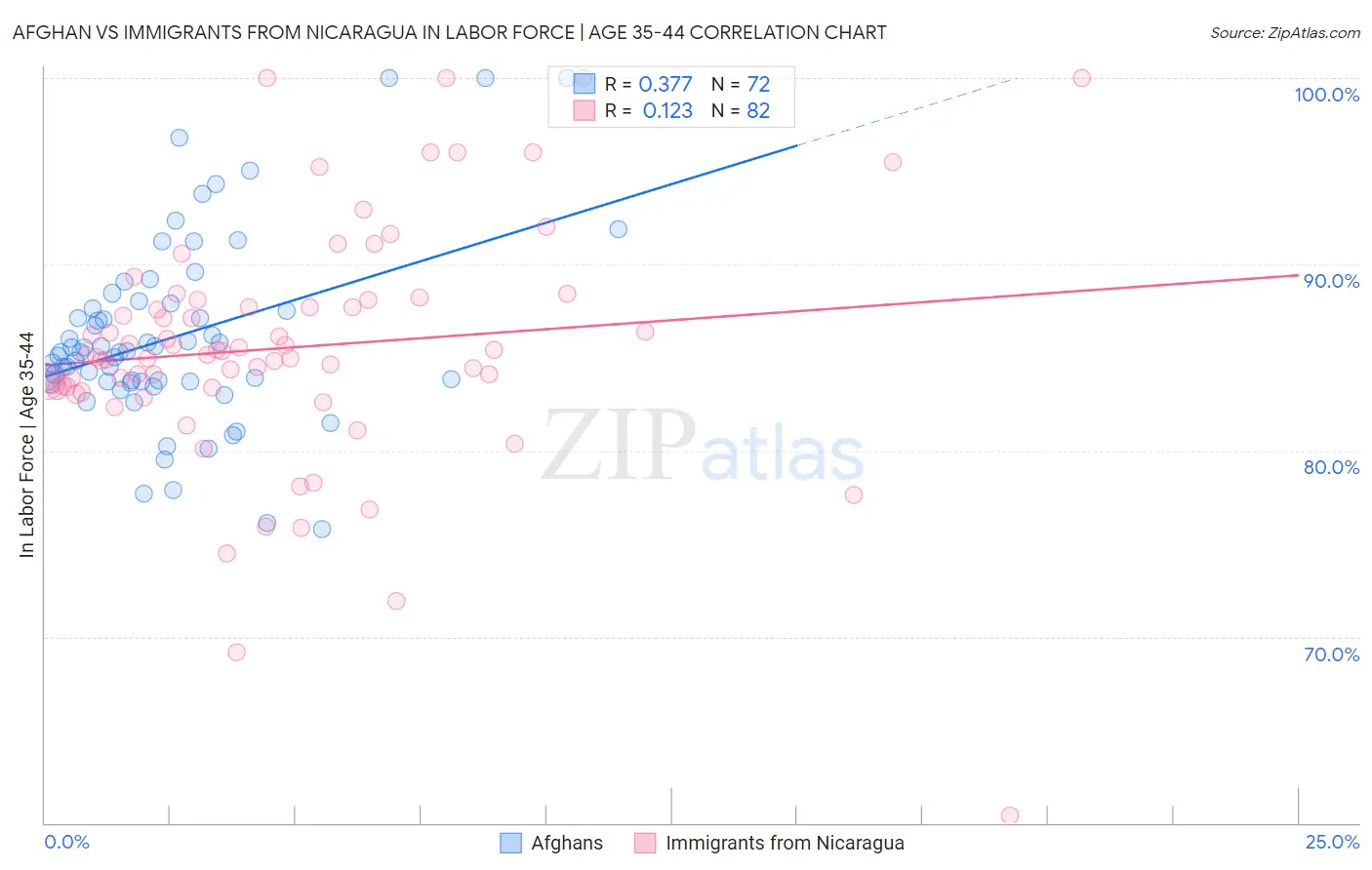 Afghan vs Immigrants from Nicaragua In Labor Force | Age 35-44