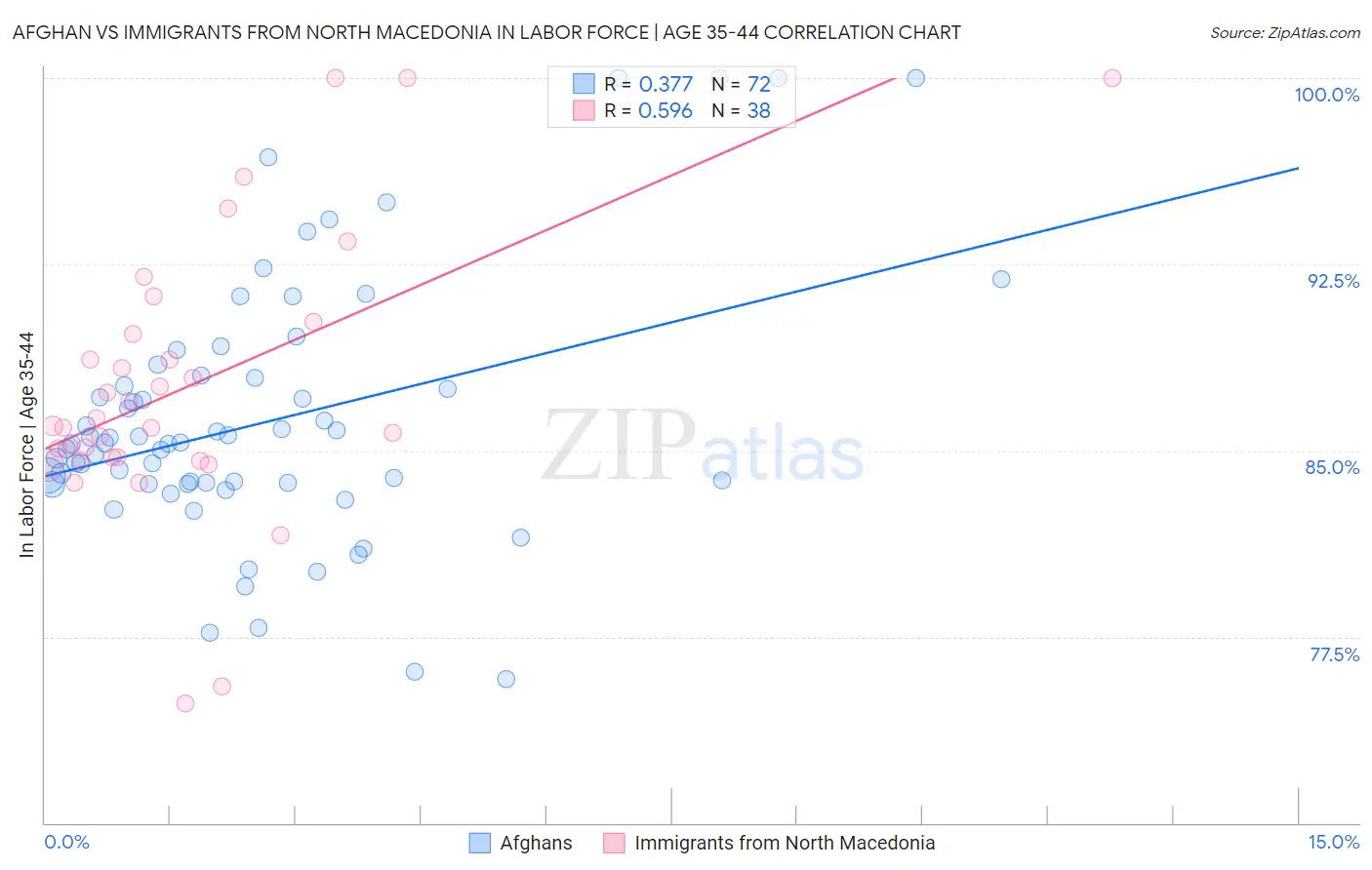 Afghan vs Immigrants from North Macedonia In Labor Force | Age 35-44