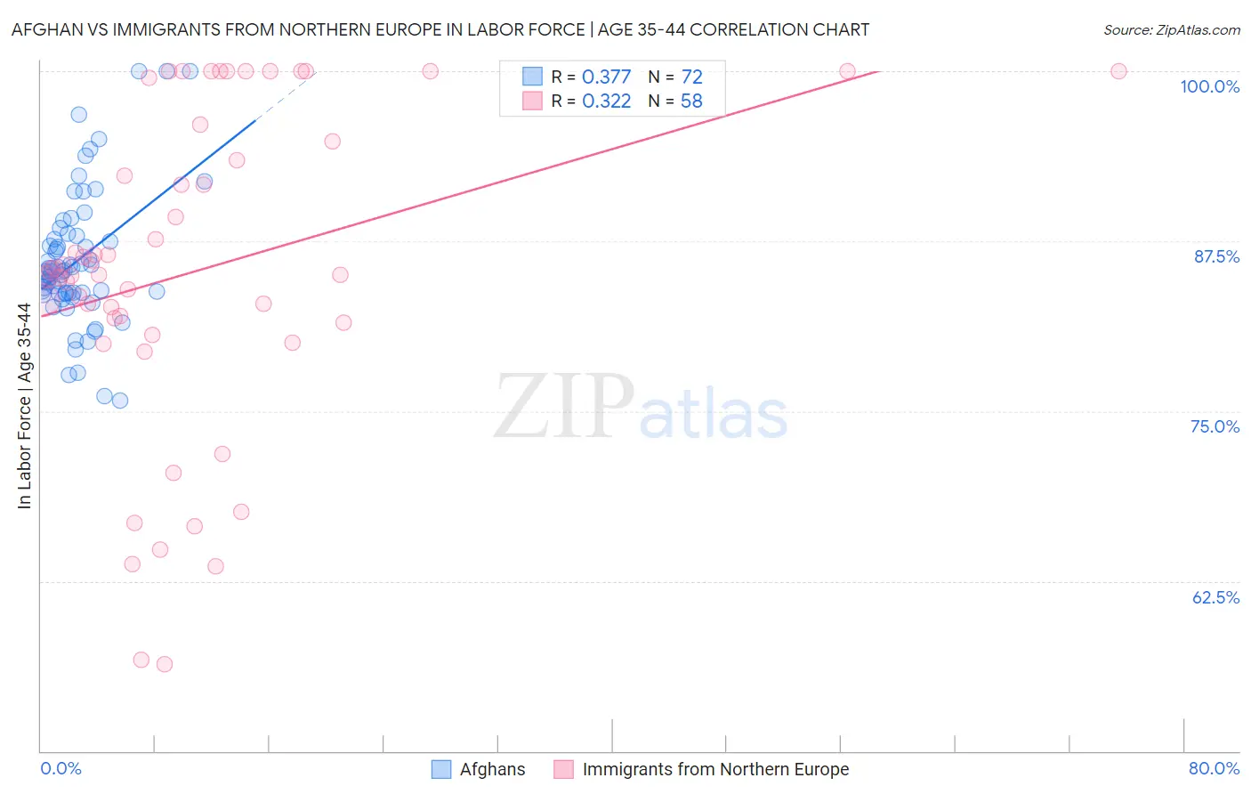 Afghan vs Immigrants from Northern Europe In Labor Force | Age 35-44