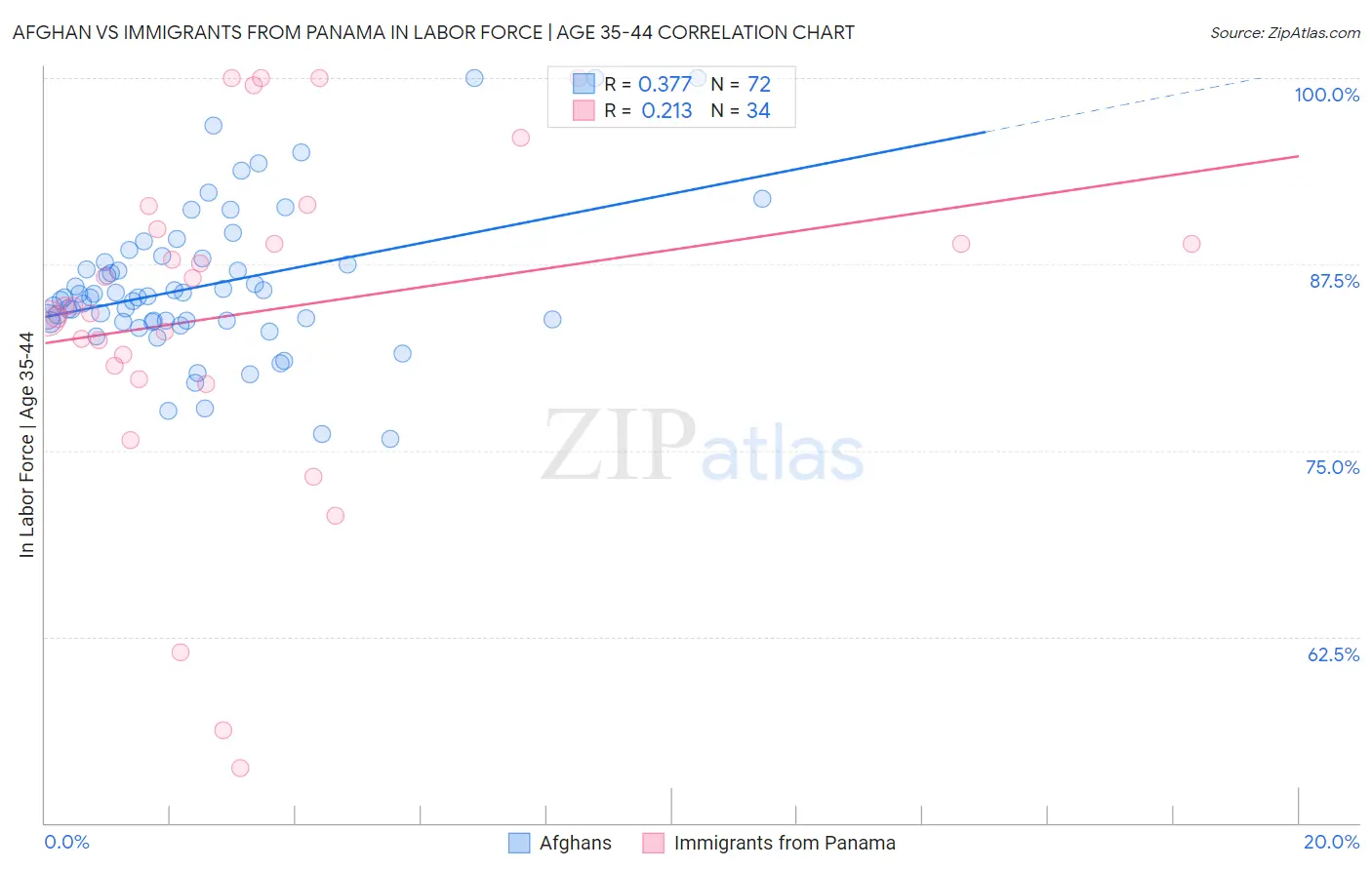Afghan vs Immigrants from Panama In Labor Force | Age 35-44