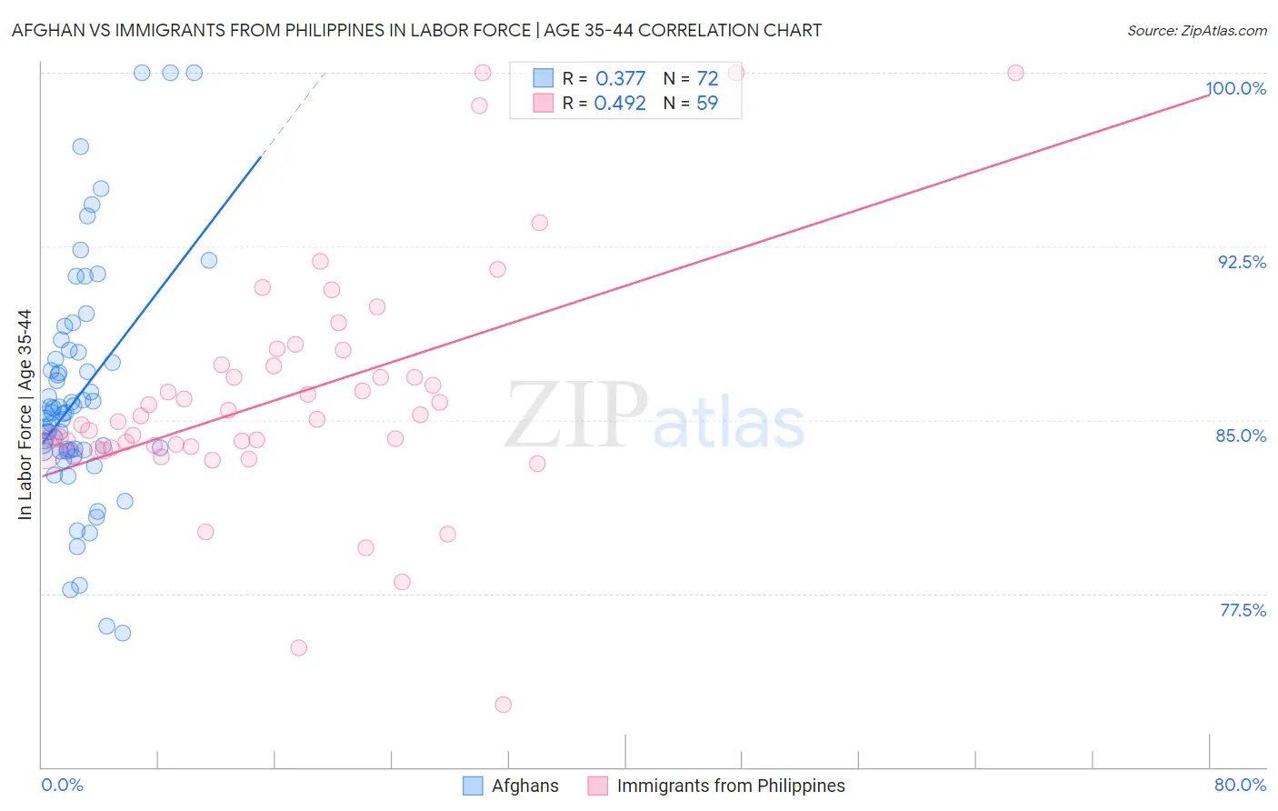 Afghan vs Immigrants from Philippines In Labor Force | Age 35-44