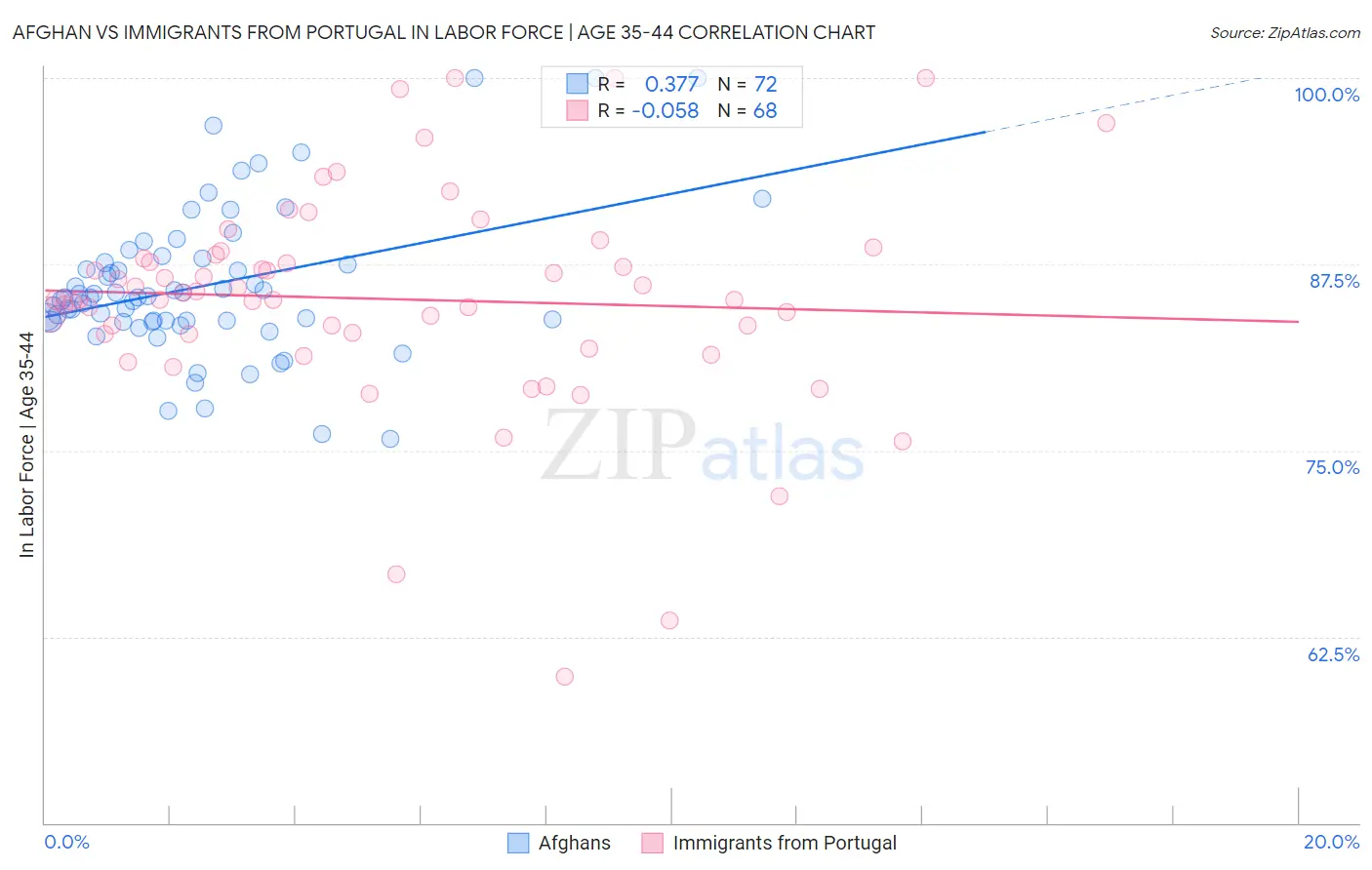 Afghan vs Immigrants from Portugal In Labor Force | Age 35-44
