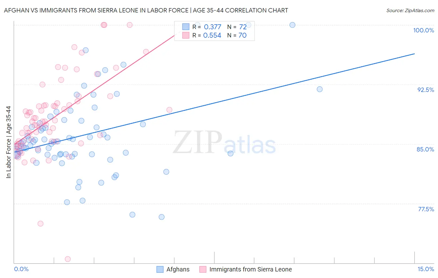 Afghan vs Immigrants from Sierra Leone In Labor Force | Age 35-44