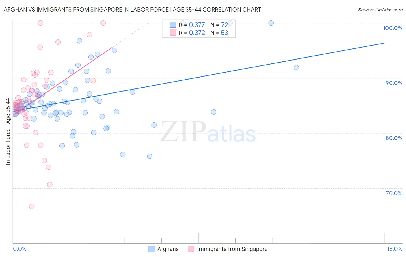 Afghan vs Immigrants from Singapore In Labor Force | Age 35-44
