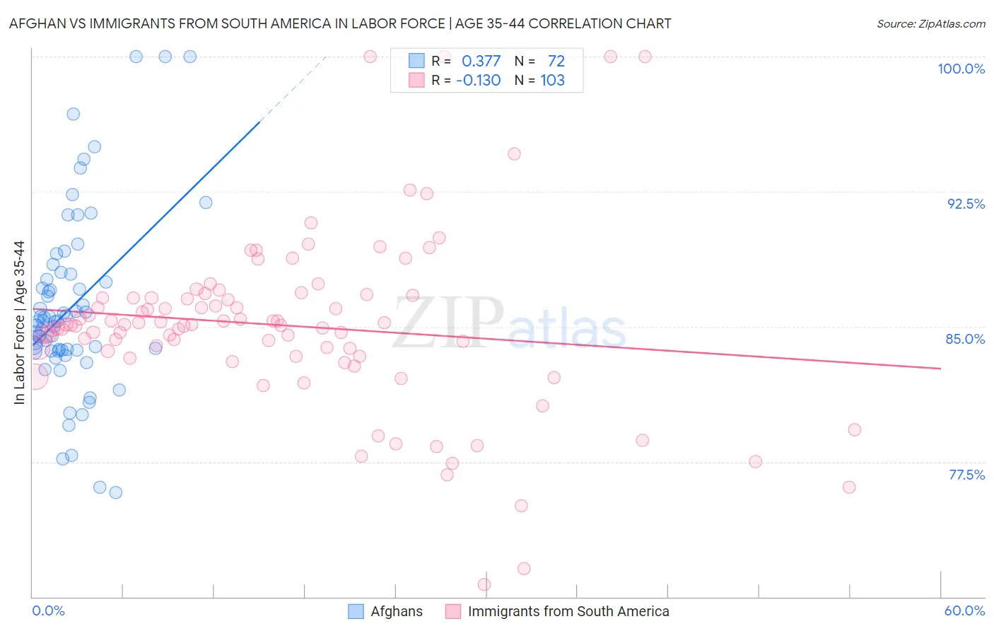 Afghan vs Immigrants from South America In Labor Force | Age 35-44