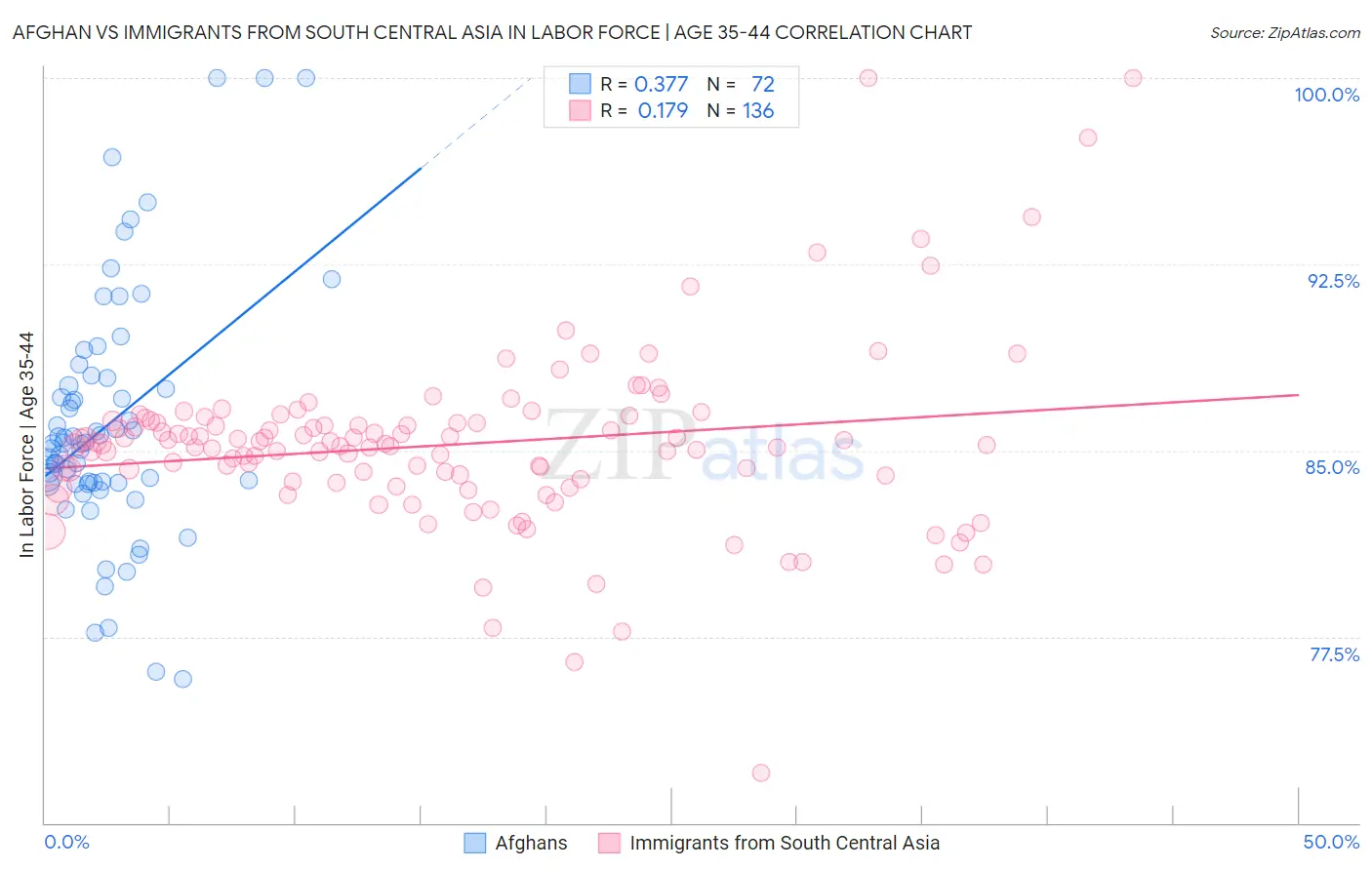 Afghan vs Immigrants from South Central Asia In Labor Force | Age 35-44