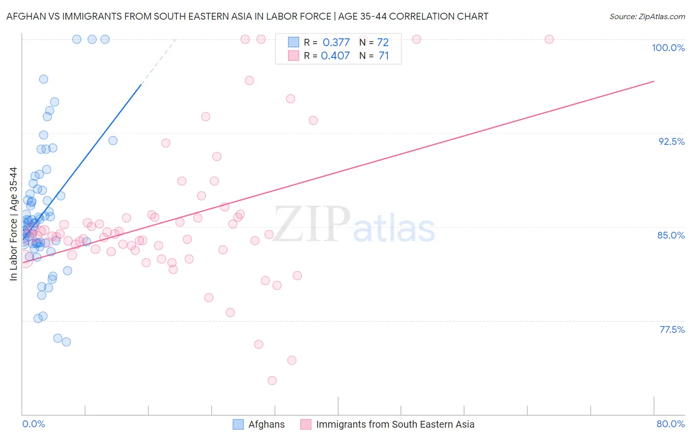 Afghan vs Immigrants from South Eastern Asia In Labor Force | Age 35-44