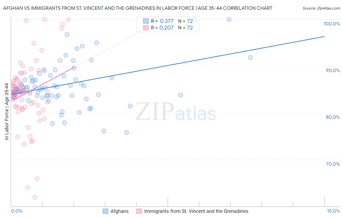 Afghan vs Immigrants from St. Vincent and the Grenadines In Labor Force | Age 35-44