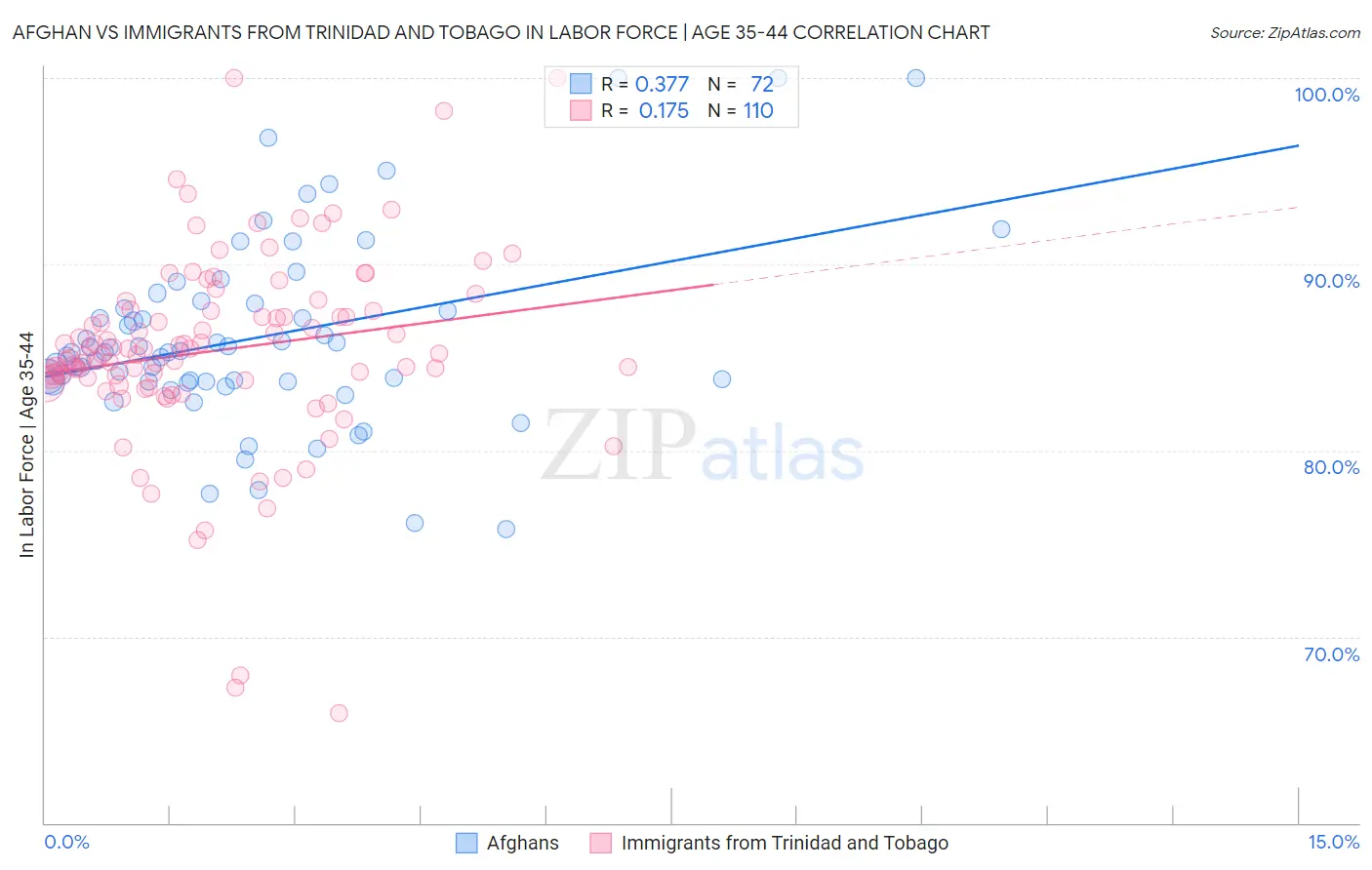 Afghan vs Immigrants from Trinidad and Tobago In Labor Force | Age 35-44