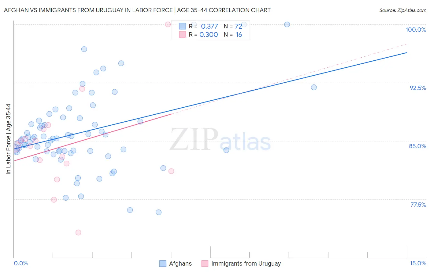 Afghan vs Immigrants from Uruguay In Labor Force | Age 35-44