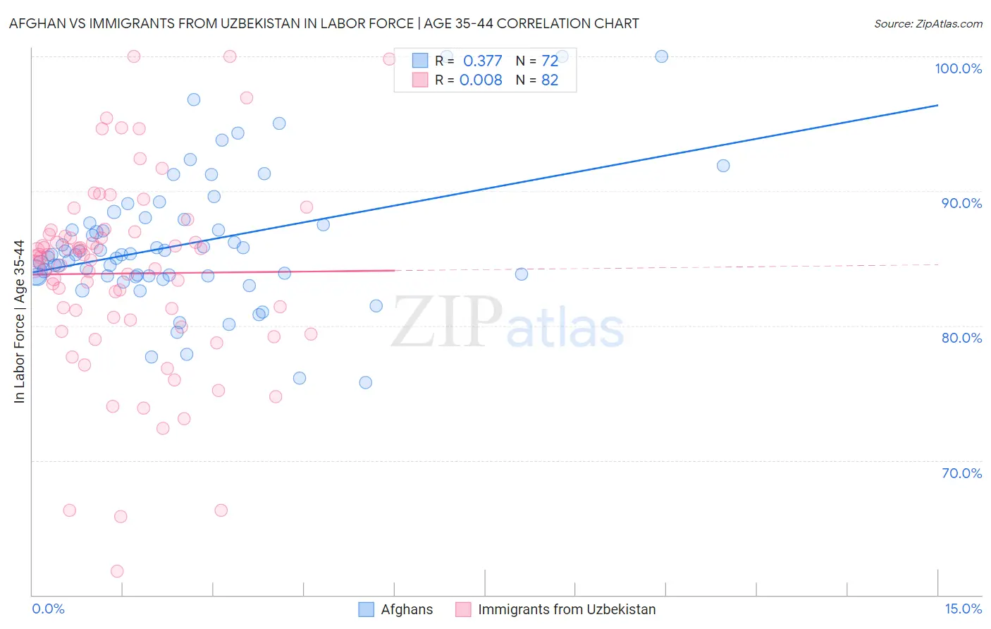 Afghan vs Immigrants from Uzbekistan In Labor Force | Age 35-44