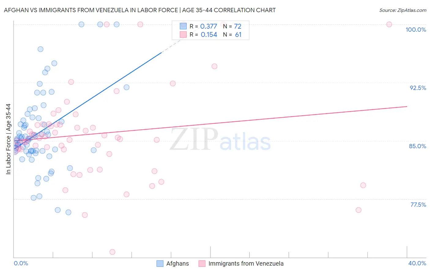 Afghan vs Immigrants from Venezuela In Labor Force | Age 35-44